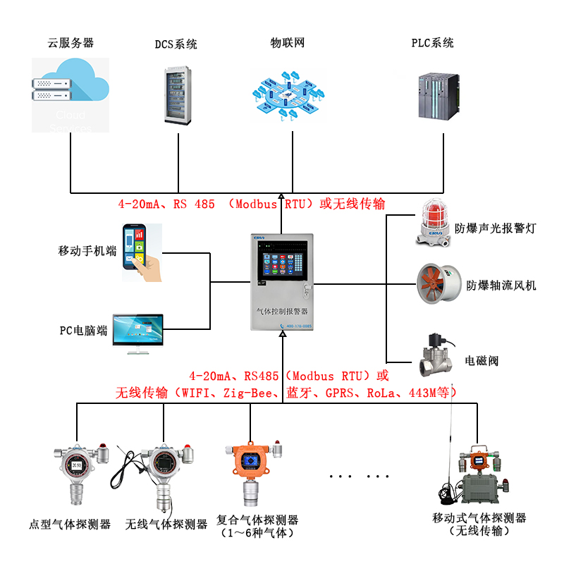R1234ze制冷劑泄漏在線監(jiān)測(cè)報(bào)警控制系統(tǒng) R1234ze制冷劑泄漏在線監(jiān)測(cè)報(bào)警控制系統(tǒng)